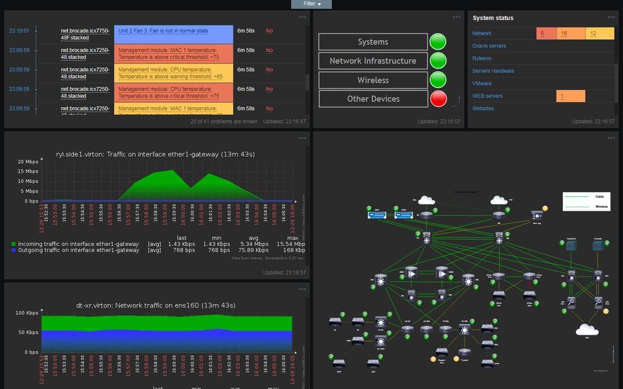 Network monitoring dashboard showing device status, traffic graphs and a live topology map